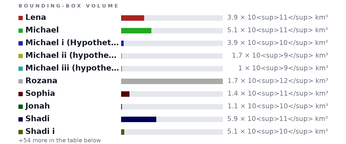 Bounding-box volumes as bars: Lena 3.9 × 10<sup>11</sup> km³, Michael 5.1 × 10<sup>11</sup> km³, Michael i (Hypothetical) 3.9 × 10<sup>10</sup> km³, Michael ii (hypothetical) 1.7 × 10<sup>9</sup> km³, Michael iii (hypothetical) 1 × 10<sup>9</sup> km³, Rozana 1.7 × 10<sup>12</sup> km³, Sophia 1.4 × 10<sup>11</sup> km³, Jonah 1.1 × 10<sup>10</sup> km³, Shadi 5.9 × 10<sup>11</sup> km³, Shadi i 5.1 × 10<sup>10</sup> km³
