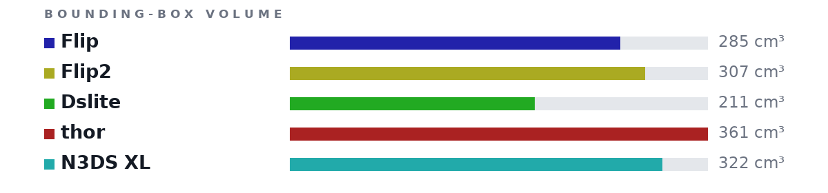 Bounding-box volumes as bars: Flip 285 cm³, Flip2 307 cm³, Dslite 211 cm³, thor 361 cm³, N3DS XL 322 cm³