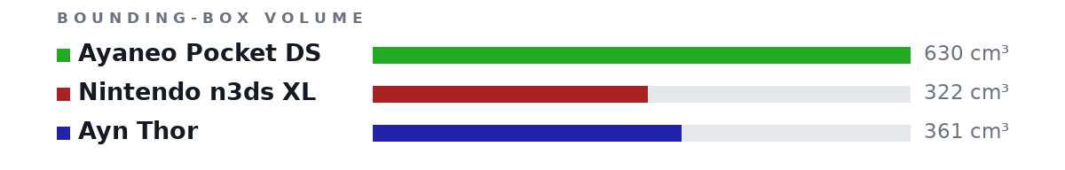Bounding-box volumes as bars: Ayaneo Pocket DS 630 cm³, Nintendo n3ds XL 322 cm³, Ayn Thor 361 cm³