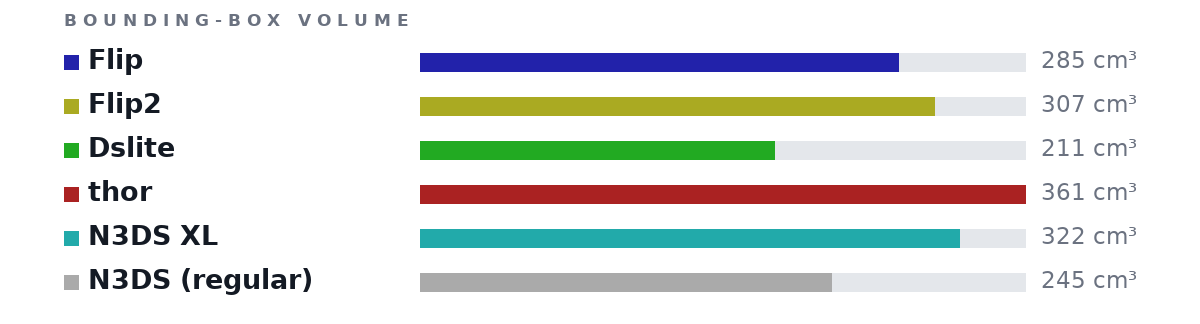 Bounding-box volumes as bars: Flip 285 cm³, Flip2 307 cm³, Dslite 211 cm³, thor 361 cm³, N3DS XL 322 cm³, N3DS (regular) 245 cm³