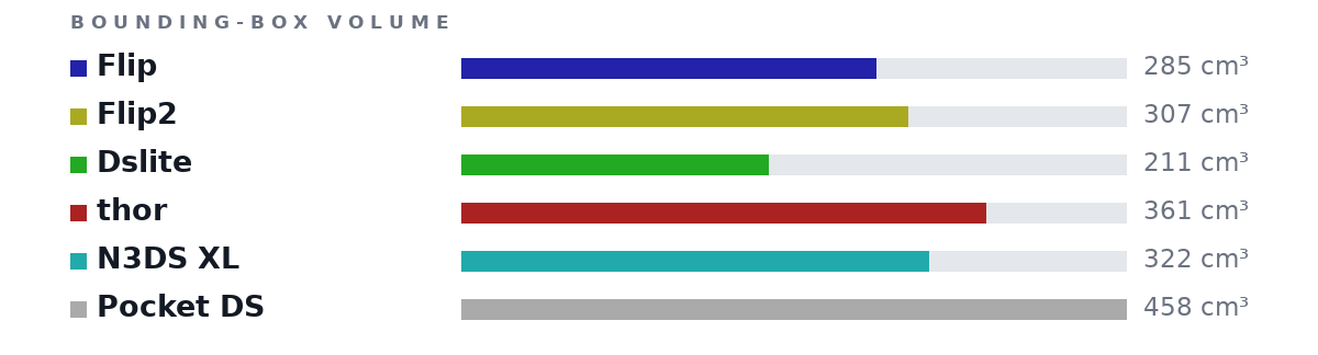 Bounding-box volumes as bars: Flip 285 cm³, Flip2 307 cm³, Dslite 211 cm³, thor 361 cm³, N3DS XL 322 cm³, Pocket DS 458 cm³