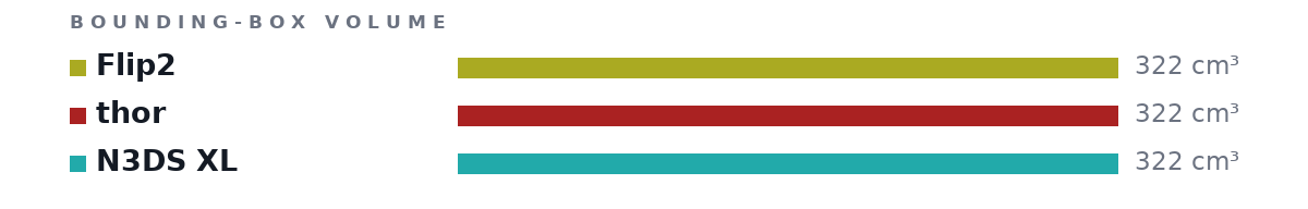 Bounding-box volumes as bars: Flip2 322 cm³, thor 322 cm³, N3DS XL 322 cm³