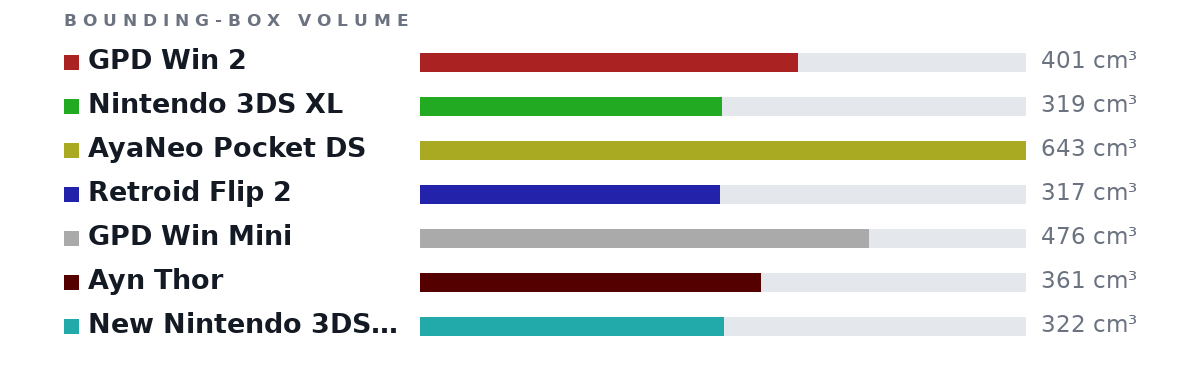 Bounding-box volumes as bars: GPD Win 2 401 cm³, Nintendo 3DS XL 319 cm³, AyaNeo Pocket DS 643 cm³, Retroid Flip 2 317 cm³, GPD Win Mini 476 cm³, Ayn Thor 361 cm³, New Nintendo 3DS XL 322 cm³