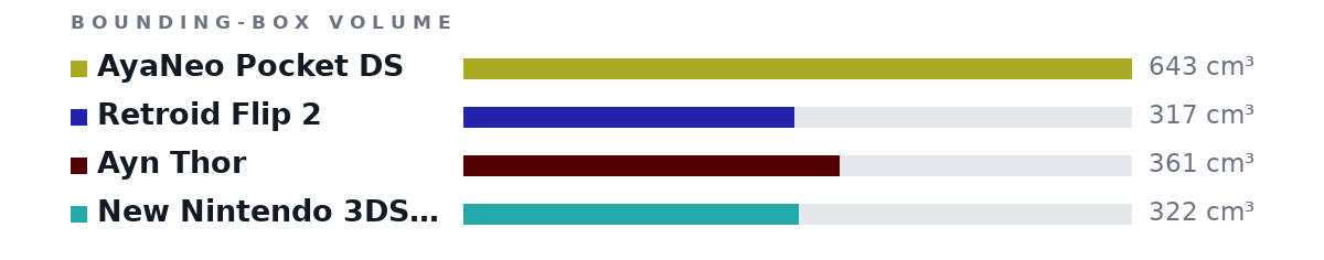 Bounding-box volumes as bars: AyaNeo Pocket DS 643 cm³, Retroid Flip 2 317 cm³, Ayn Thor 361 cm³, New Nintendo 3DS XL 322 cm³