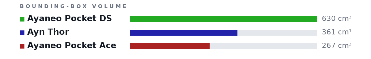 Bounding-box volumes as bars: Ayaneo Pocket DS 630 cm³, Ayn Thor 361 cm³, Ayaneo Pocket Ace 267 cm³
