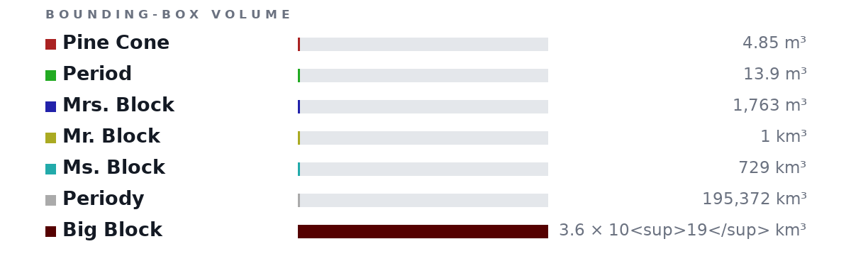 Bounding-box volumes as bars: Pine Cone 4.85 m³, Period 13.9 m³, Mrs. Block 1,763 m³, Mr. Block 1 km³, Ms. Block 729 km³, Periody 195,372 km³, Big Block 3.6 × 10<sup>19</sup> km³