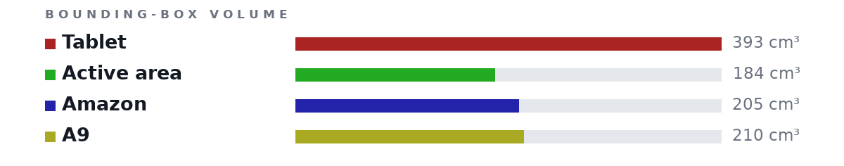 Bounding-box volumes as bars: Tablet 393 cm³, Active area 184 cm³, Amazon 205 cm³, A9 210 cm³