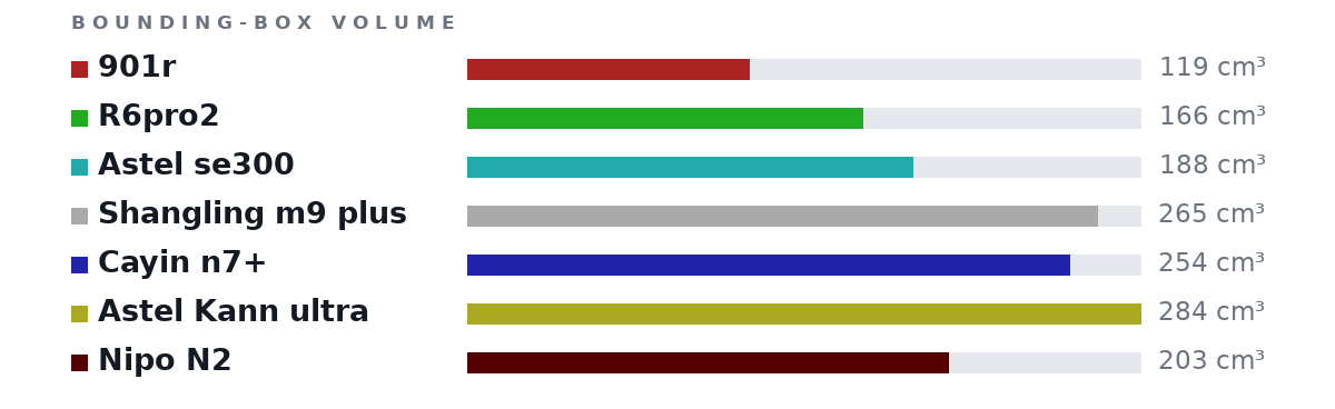 Bounding-box volumes as bars: 901r 119 cm³, R6pro2 166 cm³, Astel se300 188 cm³, Shangling m9 plus 265 cm³, Cayin n7+ 254 cm³, Astel Kann ultra 284 cm³, Nipo N2 203 cm³