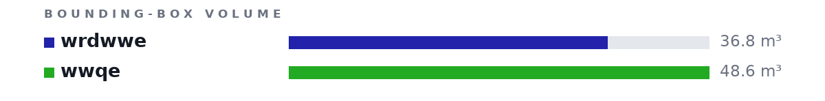 Bounding-box volumes as bars: wrdwwe 36.8 m³, wwqe 48.6 m³