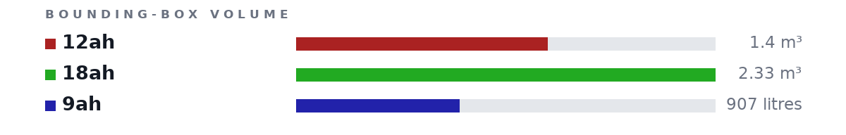 Bounding-box volumes as bars: 12ah 1.4 m³, 18ah 2.33 m³, 9ah 907 litres