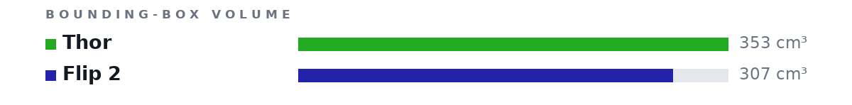 Bounding-box volumes as bars: Thor 353 cm³, Flip 2 307 cm³