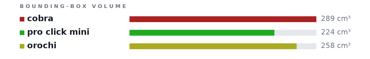 Bounding-box volumes as bars: cobra 289 cm³, pro click mini 224 cm³, orochi 258 cm³