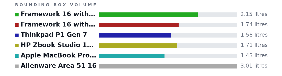 Bounding-box volumes as bars: Framework 16 with gpu 2.15 litres, Framework 16 without gpu 1.74 litres, Thinkpad P1 Gen 7 1.58 litres, HP Zbook Studio 16 G11 1.71 litres, Apple MacBook Pro 16 (2019) 1.43 litres, Alienware Area 51 16 3.01 litres