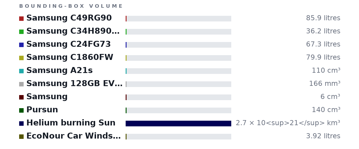 Bounding-box volumes as bars: Samsung C49RG90 85.9 litres, Samsung C34H890WJE 36.2 litres, Samsung C24FG73 67.3 litres, Samsung C1860FW 79.9 litres, Samsung A21s 110 cm³, Samsung 128GB EVO Plus Class 10 Micro SDXC with Ad.. 166 mm³, Samsung 6 cm³, Pursun 140 cm³, Helium burning Sun 2.7 × 10<sup>21</sup> km³, EcoNour Car Windshield Sun Shade - Blocks UV Rays .. 3.92 litres