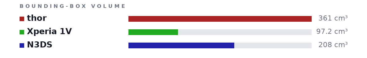 Bounding-box volumes as bars: thor 361 cm³, Xperia 1V 97.2 cm³, N3DS 208 cm³