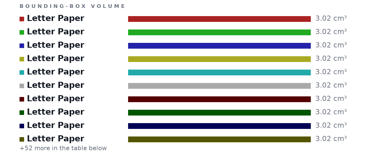 Bounding-box volumes as bars: Letter Paper 3.02 cm³, Letter Paper 3.02 cm³, Letter Paper 3.02 cm³, Letter Paper 3.02 cm³, Letter Paper 3.02 cm³, Letter Paper 3.02 cm³, Letter Paper 3.02 cm³, Letter Paper 3.02 cm³, Letter Paper 3.02 cm³, Letter Paper 3.02 cm³