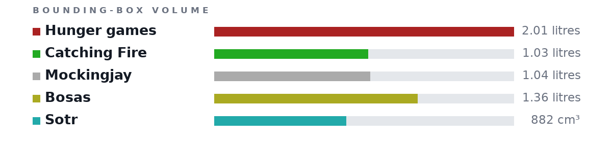 Bounding-box volumes as bars: Hunger games 2.01 litres, Catching Fire 1.03 litres, Mockingjay 1.04 litres, Bosas 1.36 litres, Sotr 882 cm³