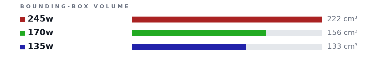 Bounding-box volumes as bars: 245w 222 cm³, 170w 156 cm³, 135w 133 cm³
