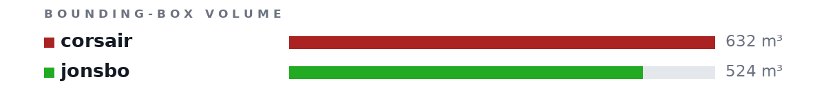 Bounding-box volumes as bars: corsair 632 m³, jonsbo 524 m³
