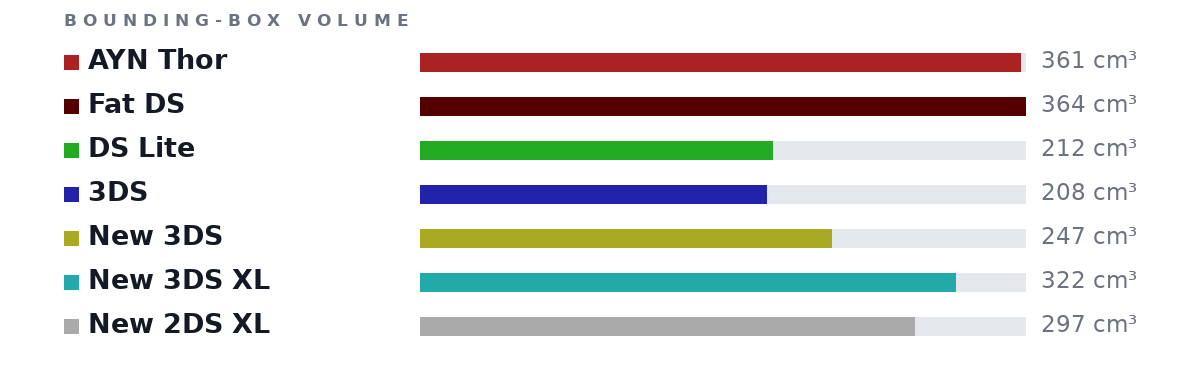 Bounding-box volumes as bars: AYN Thor 361 cm³, Fat DS 364 cm³, DS Lite 212 cm³, 3DS 208 cm³, New 3DS 247 cm³, New 3DS XL 322 cm³, New 2DS XL 297 cm³