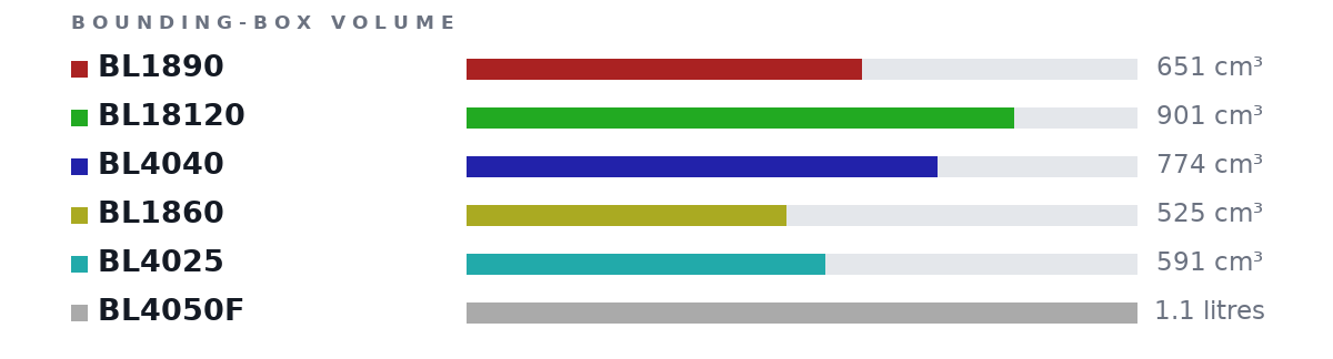 Bounding-box volumes as bars: BL1890 651 cm³, BL18120 901 cm³, BL4040 774 cm³, BL1860 525 cm³, BL4025 591 cm³, BL4050F 1.1 litres