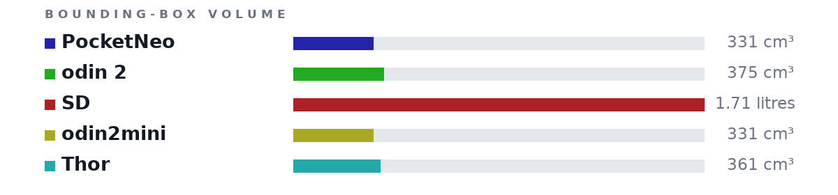 Bounding-box volumes as bars: PocketNeo 331 cm³, odin 2 375 cm³, SD 1.71 litres, odin2mini 331 cm³, Thor 361 cm³