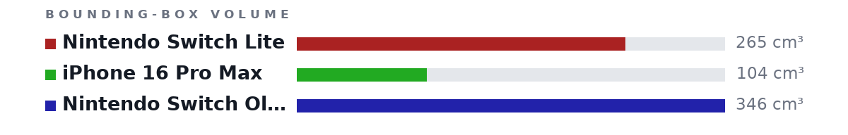 Bounding-box volumes as bars: Nintendo Switch Lite 265 cm³, iPhone 16 Pro Max 104 cm³, Nintendo Switch Oled 346 cm³