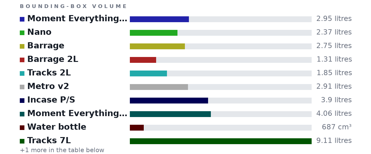 Bounding-box volumes as bars: Moment Everything Sling 2L 2.95 litres, Nano 2.37 litres, Barrage 2.75 litres, Barrage 2L 1.31 litres, Tracks 2L 1.85 litres, Metro v2 2.91 litres, Incase P/S 3.9 litres, Moment Everything Sling 4L 4.06 litres, Water bottle 687 cm³, Tracks 7L 9.11 litres