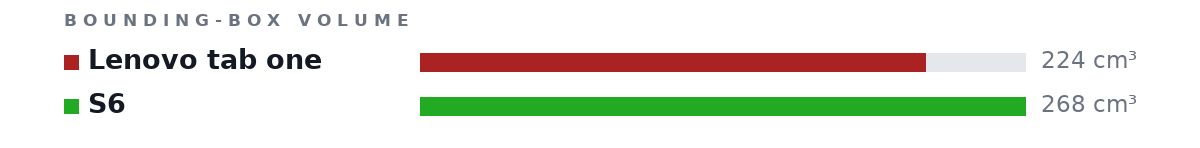 Bounding-box volumes as bars: Lenovo tab one 224 cm³, S6 268 cm³