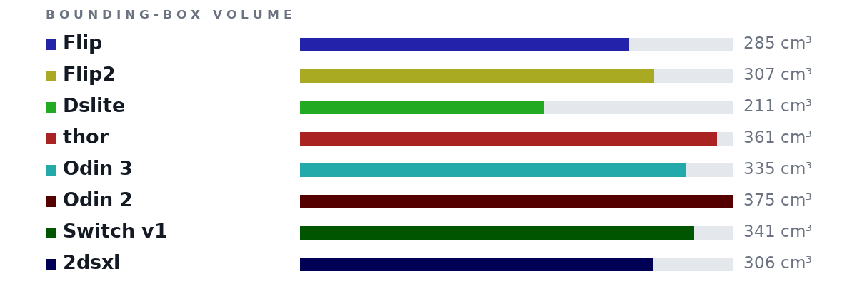 Bounding-box volumes as bars: Flip 285 cm³, Flip2 307 cm³, Dslite 211 cm³, thor 361 cm³, Odin 3 335 cm³, Odin 2 375 cm³, Switch v1 341 cm³, 2dsxl 306 cm³