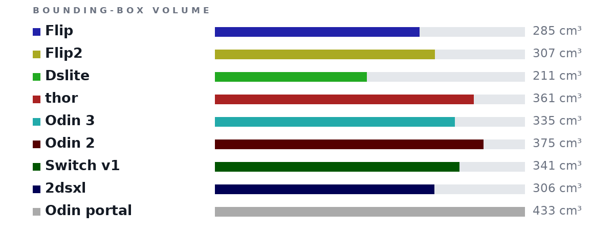 Bounding-box volumes as bars: Flip 285 cm³, Flip2 307 cm³, Dslite 211 cm³, thor 361 cm³, Odin 3 335 cm³, Odin 2 375 cm³, Switch v1 341 cm³, 2dsxl 306 cm³, Odin portal 433 cm³