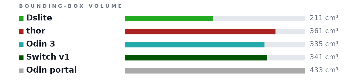 Bounding-box volumes as bars: Dslite 211 cm³, thor 361 cm³, Odin 3 335 cm³, Switch v1 341 cm³, Odin portal 433 cm³