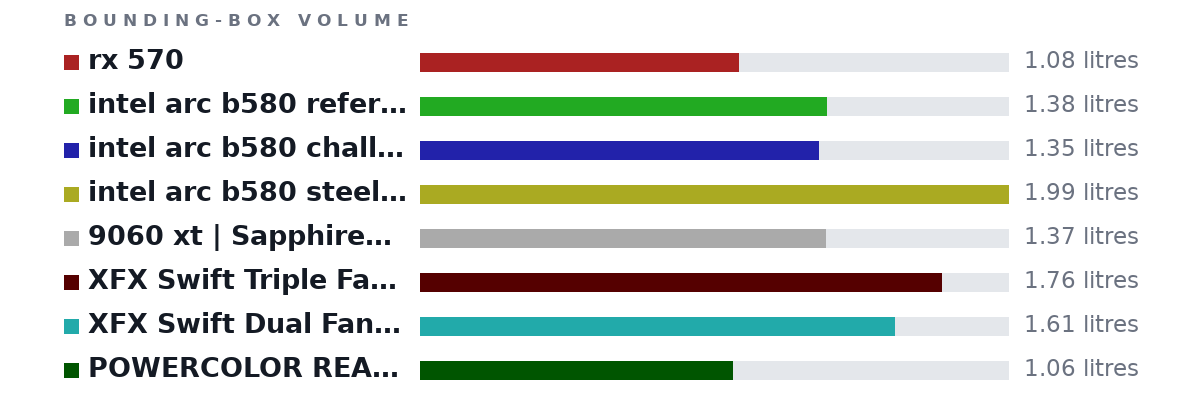 Bounding-box volumes as bars: rx 570 1.08 litres, intel arc b580 reference 1.38 litres, intel arc b580 challenger 1.35 litres, intel arc b580 steel legend 1.99 litres, 9060 xt | Sapphire Pulse AMD Radeon RX 9060 XT Gaming OC 16GB 1.37 litres, XFX Swift Triple Fan | AMD Radeon RX 9060 XT OC 1.76 litres, XFX Swift Dual Fan | AMD Radeon RX 9060 XT OC 1.61 litres, POWERCOLOR REAPER | RADEON RX 9060 XT OC 1.06 litres