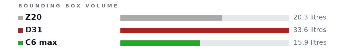 Bounding-box volumes as bars: Z20 20.3 litres, D31 33.6 litres, C6 max 15.9 litres