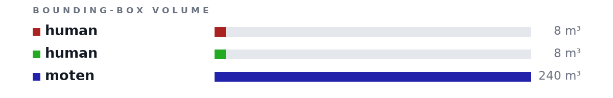 Bounding-box volumes as bars: human 8 m³, human 8 m³, moten 240 m³