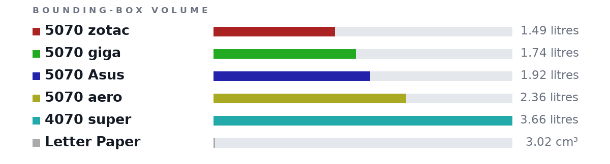 Bounding-box volumes as bars: 5070 zotac 1.49 litres, 5070 giga 1.74 litres, 5070 Asus 1.92 litres, 5070 aero 2.36 litres, 4070 super 3.66 litres, Letter Paper 3.02 cm³