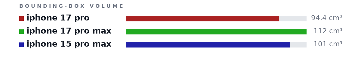 Bounding-box volumes as bars: iphone 17 pro 94.4 cm³, iphone 17 pro max 112 cm³, iphone 15 pro max 101 cm³