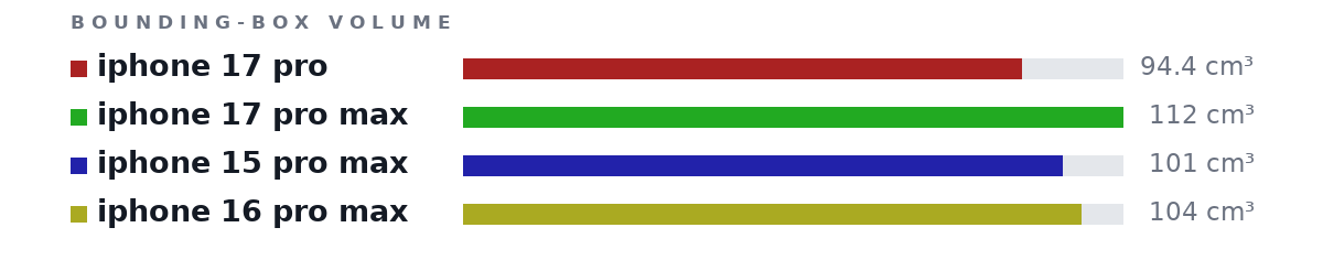 Bounding-box volumes as bars: iphone 17 pro 94.4 cm³, iphone 17 pro max 112 cm³, iphone 15 pro max 101 cm³, iphone 16 pro max 104 cm³
