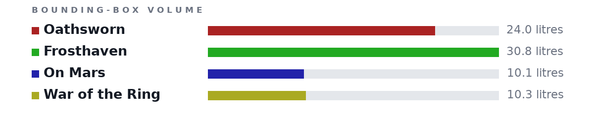 Bounding-box volumes as bars: Oathsworn 24.0 litres, Frosthaven 30.8 litres, On Mars 10.1 litres, War of the Ring 10.3 litres
