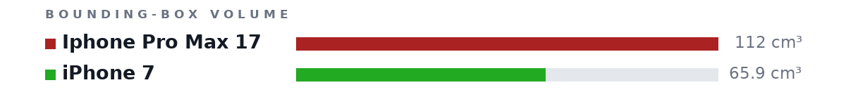 Bounding-box volumes as bars: Iphone Pro Max 17 112 cm³, iPhone 7 65.9 cm³