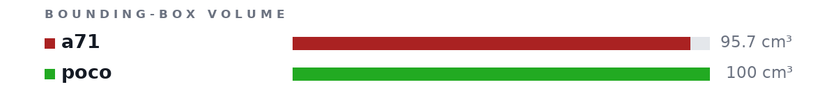 Bounding-box volumes as bars: a71 95.7 cm³, poco 100 cm³