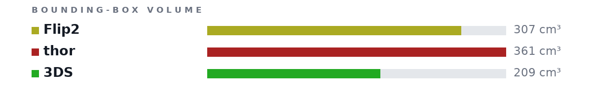 Bounding-box volumes as bars: Flip2 307 cm³, thor 361 cm³, 3DS 209 cm³