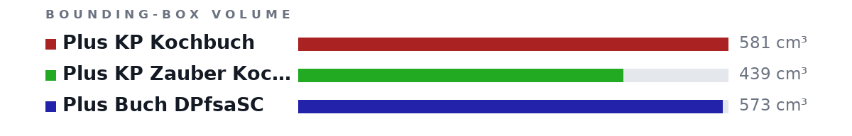 Bounding-box volumes as bars: Plus KP Kochbuch 581 cm³, Plus KP Zauber Kochbuch 439 cm³, Plus Buch DPfsaSC 573 cm³