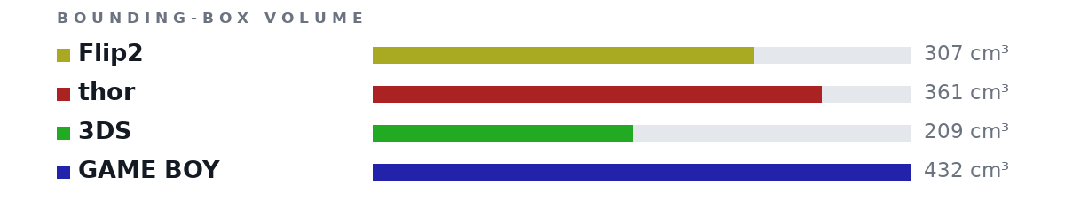 Bounding-box volumes as bars: Flip2 307 cm³, thor 361 cm³, 3DS 209 cm³, GAME BOY 432 cm³
