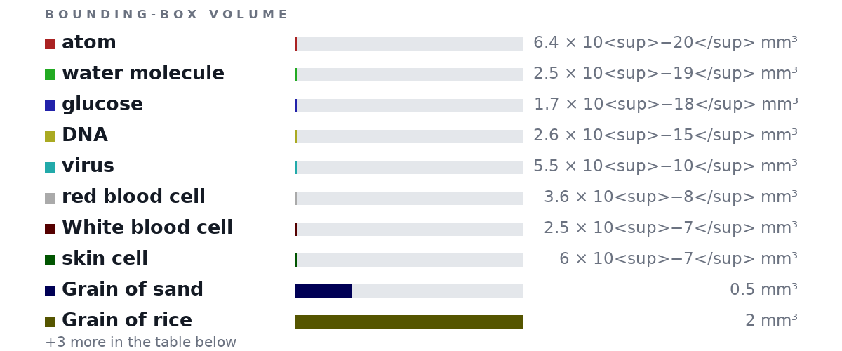 Bounding-box volumes as bars: atom 6.4 × 10<sup>−20</sup> mm³, water molecule 2.5 × 10<sup>−19</sup> mm³, glucose 1.7 × 10<sup>−18</sup> mm³, DNA 2.6 × 10<sup>−15</sup> mm³, virus 5.5 × 10<sup>−10</sup> mm³, red blood cell 3.6 × 10<sup>−8</sup> mm³, White blood cell 2.5 × 10<sup>−7</sup> mm³, skin cell 6 × 10<sup>−7</sup> mm³, Grain of sand 0.5 mm³, Grain of rice 2 mm³