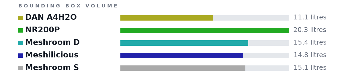 Bounding-box volumes as bars: DAN A4H2O 11.1 litres, NR200P 20.3 litres, Meshroom D 15.4 litres, Meshilicious 14.8 litres, Meshroom S 15.1 litres