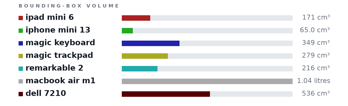 Bounding-box volumes as bars: ipad mini 6 171 cm³, iphone mini 13 65.0 cm³, magic keyboard 349 cm³, magic trackpad 279 cm³, remarkable 2 216 cm³, macbook air m1 1.04 litres, dell 7210 536 cm³