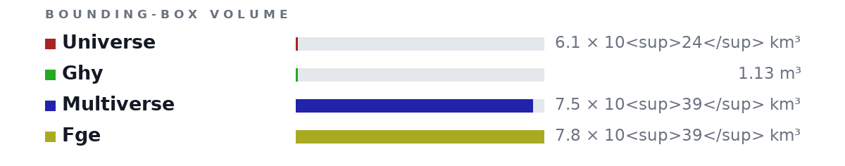 Bounding-box volumes as bars: Universe 6.1 × 10<sup>24</sup> km³, Ghy 1.13 m³, Multiverse 7.5 × 10<sup>39</sup> km³, Fge 7.8 × 10<sup>39</sup> km³