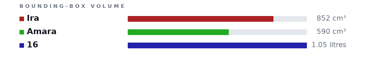 Bounding-box volumes as bars: Ira 852 cm³, Amara 590 cm³, 16 1.05 litres