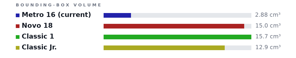 Bounding-box volumes as bars: Metro 16 (current) 2.88 cm³, Novo 18 15.0 cm³, Classic 1 15.7 cm³, Classic Jr. 12.9 cm³